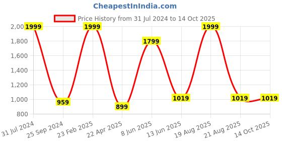 myntra.com Comfowell Grey Water Resistant Mattress Protector comfowell Price History Graph from 31 Jul 2024 to 14 Oct 2025