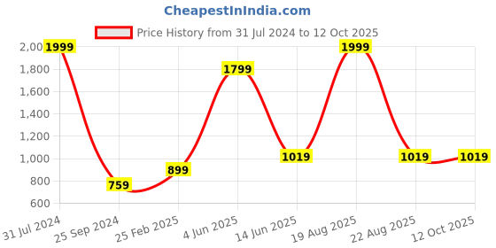 myntra.com Comfowell Grey Water Resistant Single Mattress Protector comfowell Price History Graph from 31 Jul 2024 to 12 Oct 2025