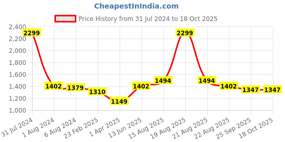 myntra.com Comfowell Heavy Winter Double Bed Quilt comfowell Price History Graph from 31 Jul 2024 to 17 Oct 2025