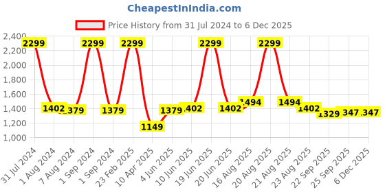 myntra.com Comfowell Lavender Heavy Winter 233 GSM Double Bed Quilt comfowell Price History Graph from 31 Jul 2024 to 5 Dec 2025