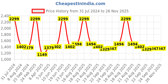 myntra.com Comfowell Maroon & Blue Heavy Winter 233 GSM Double Bed Comforter comfowell Price History Graph from 31 Jul 2024 to 26 Nov 2025