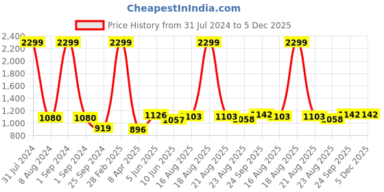 myntra.com Comfowell Maroon & Blue Heavy Winter 233 GSM Single Bed Comforter comfowell Price History Graph from 31 Jul 2024 to 5 Dec 2025