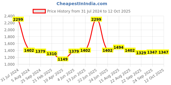 myntra.com Comfowell Maroon & Grey Geometric Heavy Winter 233 GSM Double Bed Comforter comfowell Price History Graph from 31 Jul 2024 to 12 Oct 2025