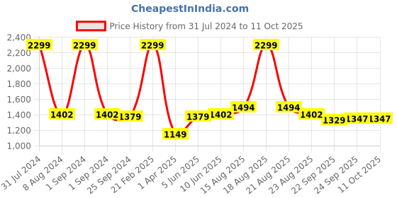 myntra.com Comfowell Maroon & Grey Heavy Winter 233 GSM Double Bed Comforter comfowell Price History Graph from 31 Jul 2024 to 11 Oct 2025