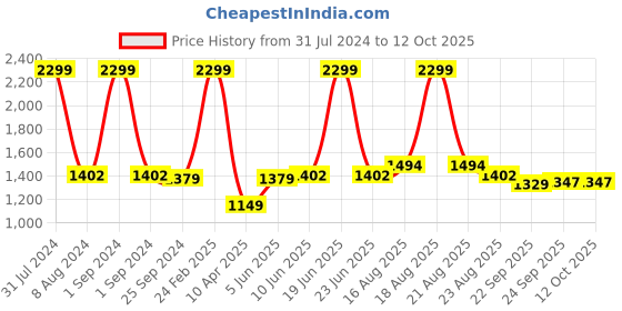 myntra.com Comfowell Maroon & Grey Heavy Winter 233 GSM Double Bed Comforter comfowell Price History Graph from 31 Jul 2024 to 12 Oct 2025