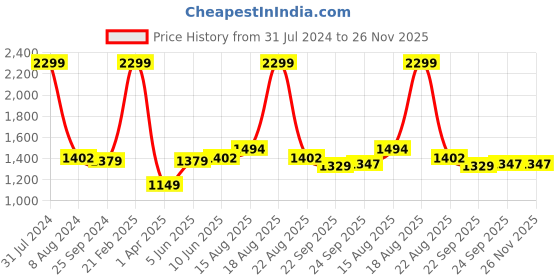 myntra.com Comfowell Maroon & Grey Heavy Winter 233 GSM Double Bed Comforter comfowell Price History Graph from 31 Jul 2024 to 25 Nov 2025