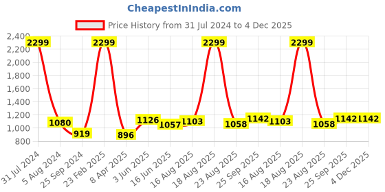 myntra.com Comfowell Maroon & Grey Heavy Winter 233 GSM Single Bed Comforter comfowell Price History Graph from 31 Jul 2024 to 4 Dec 2025
