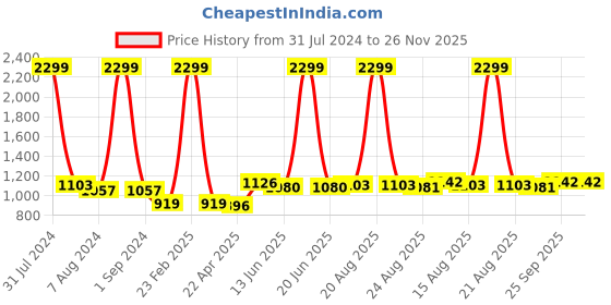 myntra.com Comfowell Maroon & Grey Heavy Winter 233 GSM Single Bed Quilt comfowell Price History Graph from 31 Jul 2024 to 25 Nov 2025