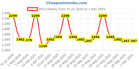 myntra.com Comfowell Maroon & Grey Heavy Winter Double Bed Quilt comfowell Price History Graph from 31 Jul 2024 to 1 Dec 2025