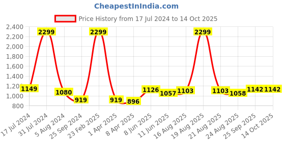 myntra.com Comfowell Maroon & Navy Blue Heavy Winter 233 GSM Single Bed Comforter comfowell Price History Graph from 17 Jul 2024 to 13 Oct 2025