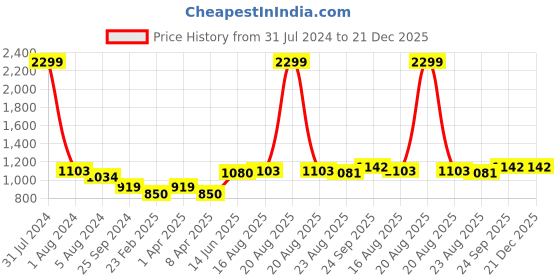 myntra.com Comfowell Maroon & Navy Blue Heavy Winter 233 GSM Single Bed Duvet comfowell Price History Graph from 31 Jul 2024 to 21 Dec 2025
