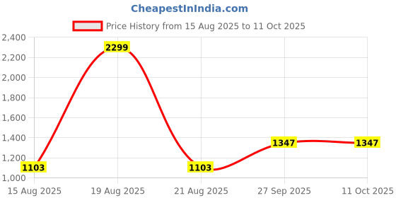 myntra.com Comfowell Maroon & Peach Checked 210 GSM Heavy Winter Cotton Double Bed Dohar comfowell Price History Graph from 15 Aug 2025 to 11 Oct 2025