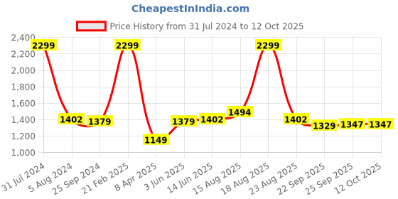 myntra.com Comfowell Maroon & Peach Checked Heavy Winter 233 GSM Double Bed Comforter comfowell Price History Graph from 31 Jul 2024 to 12 Oct 2025