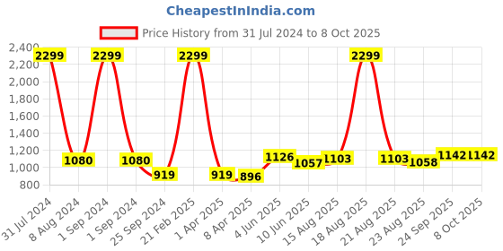 myntra.com Comfowell Maroon & Peach Checked Heavy Winter 233 GSM Single Bed Comforter comfowell Price History Graph from 31 Jul 2024 to 8 Oct 2025