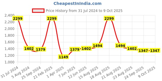 myntra.com Comfowell Maroon & Peach-Coloured Heavy Winter 233 GSM Double Bed Comforter comfowell Price History Graph from 31 Jul 2024 to 9 Oct 2025