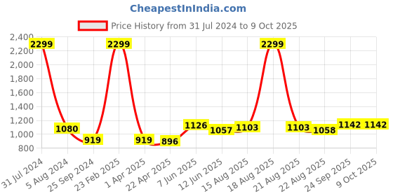 myntra.com Comfowell Maroon & Peach-Coloured Heavy Winter 233 GSM Single Bed Comforter comfowell Price History Graph from 31 Jul 2024 to 9 Oct 2025
