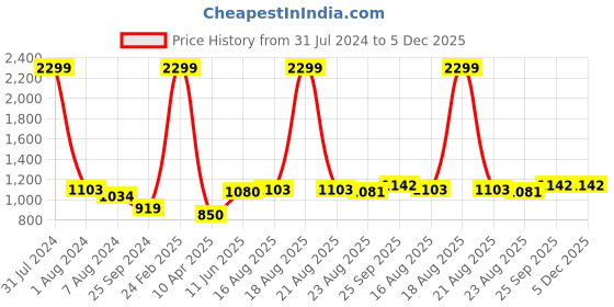 myntra.com Comfowell Maroon & Pink Checked Heavy Winter 233 GSM Single Bed Duvet comfowell Price History Graph from 31 Jul 2024 to 5 Dec 2025