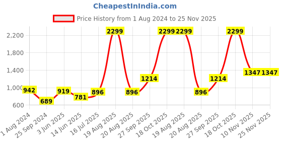 myntra.com Comfowell Maroon & Red Microfiber Heavy Winter Double Bed Blanket comfowell Price History Graph from 1 Aug 2024 to 24 Nov 2025