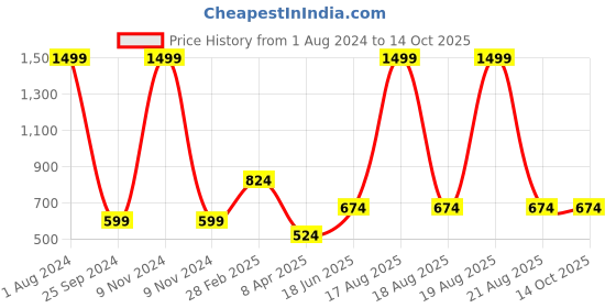 myntra.com Comfowell Maroon & White Printed Cotton 244 TC Single Bedsheet With 2 Pillow Covers comfowell Price History Graph from 1 Aug 2024 to 14 Oct 2025