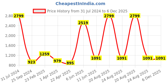 myntra.com Comfowell Maroon Cotton Fitted King Water Resistant Mattress Protector comfowell Price History Graph from 31 Jul 2024 to 5 Dec 2025