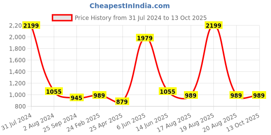 myntra.com Comfowell Maroon Elastic Strap King Size Water Resistant Mattress Protector comfowell Price History Graph from 31 Jul 2024 to 12 Oct 2025