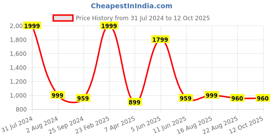 myntra.com Comfowell Maroon Elastic Strap King Size Water Resistant Mattress Protector comfowell Price History Graph from 31 Jul 2024 to 12 Oct 2025