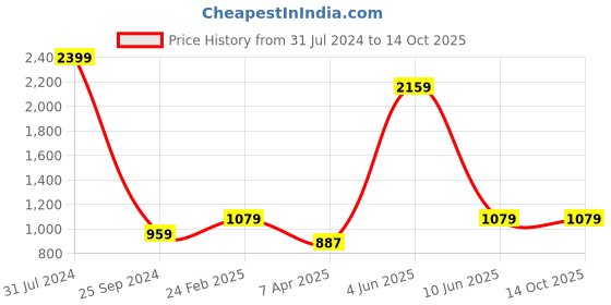 myntra.com Comfowell Maroon Fitted Mattress Protector comfowell Price History Graph from 31 Jul 2024 to 14 Oct 2025