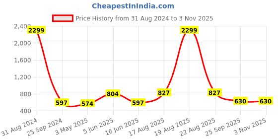 myntra.com Comfowell Maroon Heavy Winter 350 GSM Single Bed Blanket comfowell Price History Graph from 31 Aug 2024 to 2 Nov 2025
