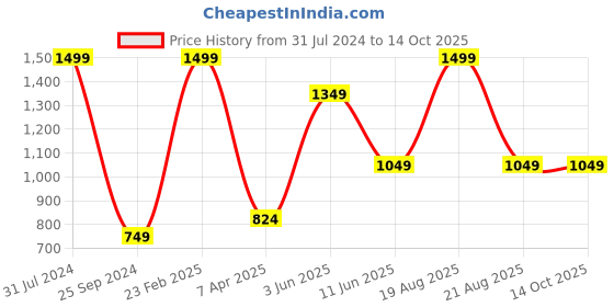 myntra.com Comfowell Maroon Polyester Water Resistant Mattress Protector comfowell Price History Graph from 31 Jul 2024 to 14 Oct 2025