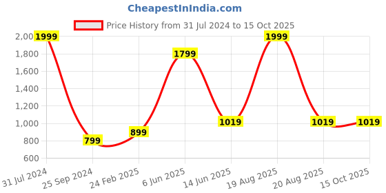 myntra.com Comfowell Maroon Polyester Water Resistant Mattress Protector comfowell Price History Graph from 31 Jul 2024 to 15 Oct 2025