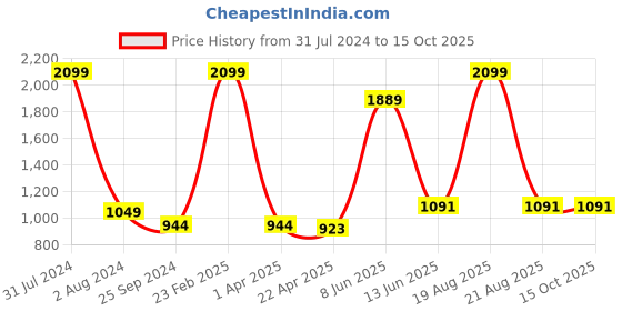 myntra.com Comfowell Maroon Quilted Cotton Fitted King Size Water Resistant Mattress Protector comfowell Price History Graph from 31 Jul 2024 to 14 Oct 2025