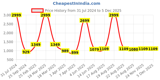 myntra.com Comfowell Maroon Quilted Fitted King Size Water Resistant Mattress Protector comfowell Price History Graph from 31 Jul 2024 to 4 Dec 2025