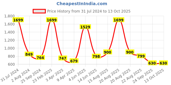 myntra.com Comfowell Maroon Quilted Fitted Single Size Water Resistant Mattress Protector comfowell Price History Graph from 31 Jul 2024 to 12 Oct 2025