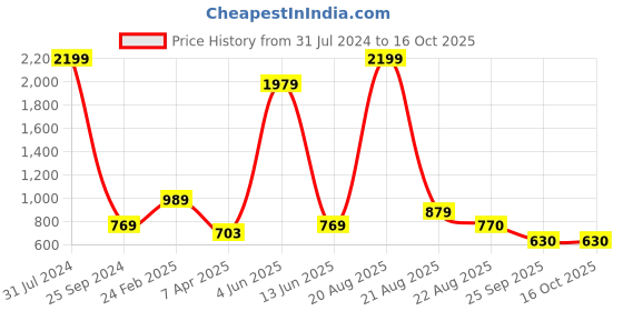 myntra.com Comfowell Maroon Quilted Fitted Single Size Water Resistant Mattress Protector comfowell Price History Graph from 31 Jul 2024 to 15 Oct 2025