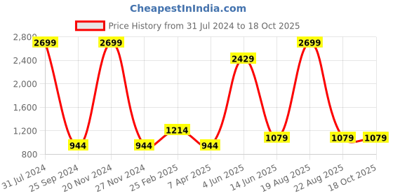 myntra.com Comfowell Maroon Quilted Water Resistant Fitted Mattress Protector comfowell Price History Graph from 31 Jul 2024 to 18 Oct 2025