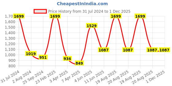 myntra.com Comfowell Maroon Water Resistant Fitted King Mattress Protector comfowell Price History Graph from 31 Jul 2024 to 30 Nov 2025