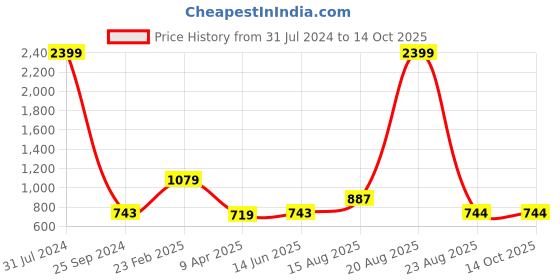 myntra.com Comfowell Maroon Water Resistant Fitted Single Mattress Protector comfowell Price History Graph from 31 Jul 2024 to 14 Oct 2025
