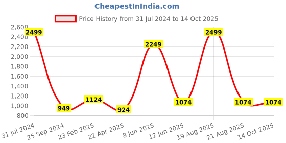 myntra.com Comfowell Maroon Water Resistant King Size Mattress Protector comfowell Price History Graph from 31 Jul 2024 to 14 Oct 2025