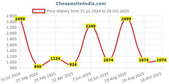 myntra.com Comfowell Maroon Water Resistant Mattress Protector comfowell Price History Graph from 31 Jul 2024 to 17 Oct 2025