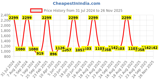 myntra.com Comfowell Navy Blue & Blue Heavy Winter 233 GSM Single Bed Comforter comfowell Price History Graph from 31 Jul 2024 to 25 Nov 2025