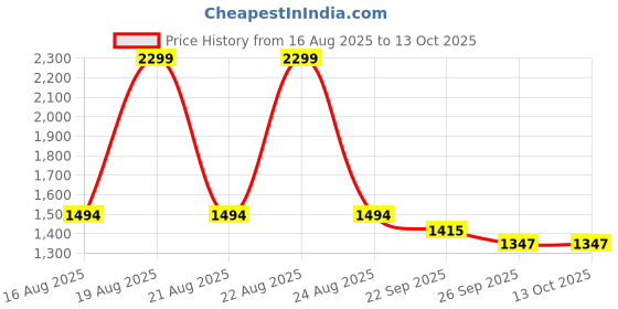 myntra.com Comfowell Navy Blue & Grey Checked Heavy Winter 210 GSM Double Bed Comforter comfowell Price History Graph from 16 Aug 2025 to 13 Oct 2025
