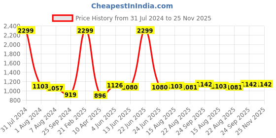 myntra.com Comfowell Navy Blue & Grey Geometric Heavy Winter 233 GSM Single Bed Quilt comfowell Price History Graph from 31 Jul 2024 to 24 Nov 2025
