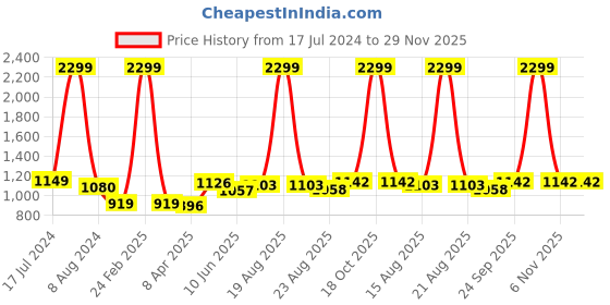 myntra.com Comfowell Navy Blue & Grey Heavy Winter 233 GSM Single Bed Comforter comfowell Price History Graph from 17 Jul 2024 to 29 Nov 2025