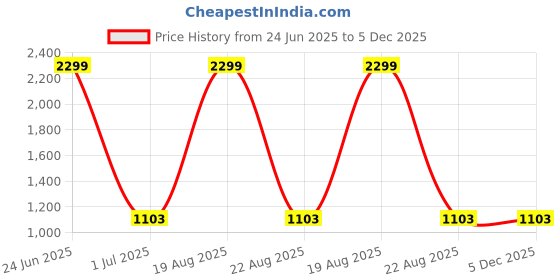 myntra.com Comfowell Navy Blue Quilted Fitted King Size Water Resistant Mattress Protector comfowell Price History Graph from 24 Jun 2025 to 5 Dec 2025