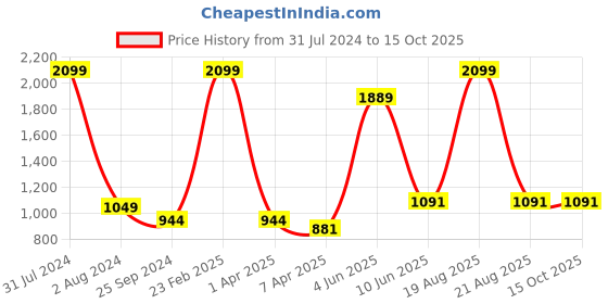 myntra.com Comfowell Navy Blue Water Resistant Double Sized Fitted Mattress Protector comfowell Price History Graph from 31 Jul 2024 to 15 Oct 2025