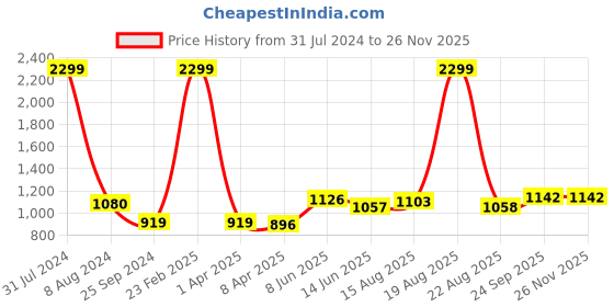 myntra.com Comfowell Orange & Grey Heavy Winter 233 GSM Single Bed Comforter comfowell Price History Graph from 31 Jul 2024 to 26 Nov 2025