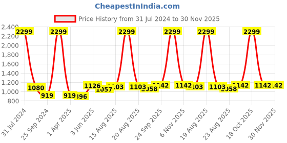 myntra.com Comfowell Orange & Red Heavy Winter 233 GSM Single Bed Comforter comfowell Price History Graph from 31 Jul 2024 to 30 Nov 2025