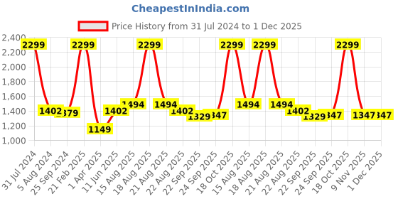 myntra.com Comfowell Orange & Yellow Heavy Winter 233 GSM Double Bed Comforter comfowell Price History Graph from 31 Jul 2024 to 1 Dec 2025