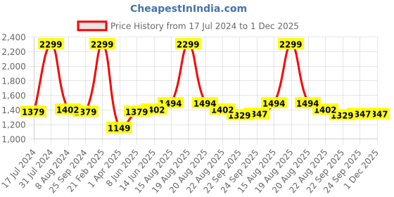 myntra.com Comfowell Orange & Yellow Heavy Winter 233 GSM Double Bed Comforter comfowell Price History Graph from 17 Jul 2024 to 30 Nov 2025