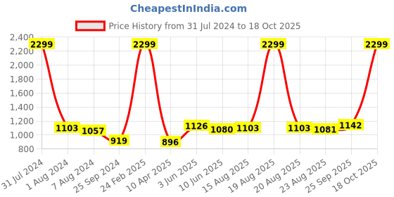 myntra.com Comfowell Orange & Yellow Heavy Winter 233 GSM Single Bed Quilt comfowell Price History Graph from 31 Jul 2024 to 18 Oct 2025